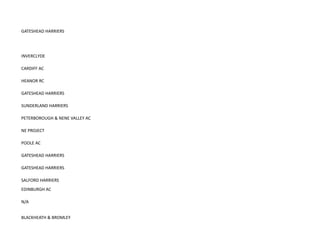 GATESHEAD HARRIERS
INVERCLYDE
CARDIFF AC
HEANOR RC
GATESHEAD HARRIERS
SUNDERLAND HARRIERS
PETERBOROUGH & NENE VALLEY AC
NE PROJECT
POOLE AC
GATESHEAD HARRIERS
GATESHEAD HARRIERS
SALFORD HARRIERS
EDINBURGH AC
N/A
BLACKHEATH & BROMLEY
 