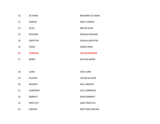 10 DE HAAN BENJAMIN DE HAAN
11 CAIRESS EMILE CAIRESS
12 SILVA MATIAS SILVA
13 NYZHNYK MYKOLA NYZHNYK
14 GRIFFITHS JOSHUA GRIFFITHS
15 CRAIG ADAM CRAIG
16 JOHNSON CALUM JOHNSON
17 BARRY NICOLAS BARRY
18 LUNN JOSH LUNN
19 ALLISON LUCIAN ALLISON
20 NAVESEY PAUL NAVESEY
21 LAWRENCE ALEX LAWRENCE
22 BARRATT DAVID BARRATT
23 PRIESTLEY GARY PRIESTLEY
24 CREHAN MATTHEW CREHAN
 