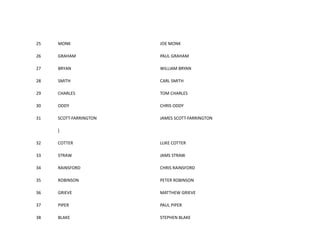 25 MONK JOE MONK
26 GRAHAM PAUL GRAHAM
27 BRYAN WILLIAM BRYAN
28 SMITH CARL SMITH
29 CHARLES TOM CHARLES
30 ODDY CHRIS ODDY
31 SCOTT-FARRINGTON JAMES SCOTT-FARRINGTON
]
32 COTTER LUKE COTTER
33 STRAW JAMS STRAW
34 RAINSFORD CHRIS RAINSFORD
35 ROBINSON PETER ROBINSON
36 GRIEVE MATTHEW GRIEVE
37 PIPER PAUL PIPER
38 BLAKE STEPHEN BLAKE
 