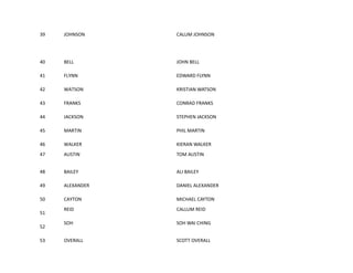 39 JOHNSON CALUM JOHNSON
40 BELL JOHN BELL
41 FLYNN EDWARD FLYNN
42 WATSON KRISTIAN WATSON
43 FRANKS CONRAD FRANKS
44 JACKSON STEPHEN JACKSON
45 MARTIN PHIL MARTIN
46 WALKER KIERAN WALKER
47 AUSTIN TOM AUSTIN
48 BAILEY ALI BAILEY
49 ALEXANDER DANIEL ALEXANDER
50 CAYTON MICHAEL CAYTON
51
REID CALLUM REID
52
SOH SOH WAI CHING
53 OVERALL SCOTT OVERALL
 