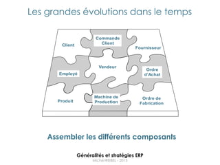 Les grandes évolutions dans le temps

                         Commande
        Client             Client
                                              Fournisseur



                          Vendeur
                                                  Ordre
       Employé                                   d’Achat




                        Machine de              Ordre de
      Produit           Production             Fabrication




    Assembler les différents composants

                 Généralités et stratégies ERP
                       Michel REIBEL - 2013
 