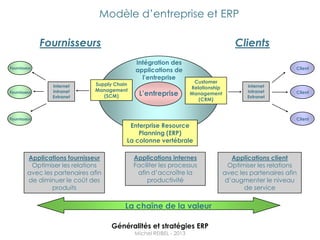 Modèle d‟entreprise et ERP

              Fournisseurs                                                              Clients
                                              Intégration des
Fournisseur                                                                                                 Client
                                              applications de
                                                l’entreprise
                               Supply Chain                           Customer
                 Internet                                            Relationship           Internet
                 Intranet      Management                                                   Intranet
Fournisseur
                 Extranet         (SCM)        L’entreprise          Management
                                                                                            Extranet
                                                                                                            Client
                                                                        (CRM)


Fournisseur                                                                                                 Client
                                           Enterprise Resource
                                              Planning (ERP)
                                          La colonne vertébrale

         Applications fournisseur             Applications internes                    Applications client
          Optimiser les relations             Faciliter les processus                 Optimiser les relations
         avec les partenaires afin             afin d‟accroître la                  avec les partenaires afin
         de diminuer le coût des                   productivité                      d‟augmenter le niveau
                 produits                                                                  de service


                                          La chaîne de la valeur

                                     Généralités et stratégies ERP
                                              Michel REIBEL - 2013
 
