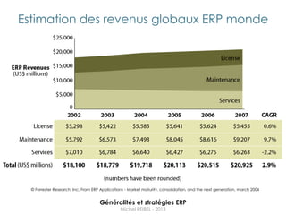 Estimation des revenus globaux ERP monde




  © Forrester Research, Inc. From ERP Applications - Market maturity, consolidation, and the next generation, march 2004


                                     Généralités et stratégies ERP
                                                Michel REIBEL - 2013
 