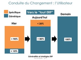 Conduite du Changement : l‟Utilisateur

Spécifique   Vers le “tout ERP”
                                             Demain
Générique
                 Aujourd’hui

  Hier                 < 20%




 > 90%                  > 80%                  100%




 < 10%

             Généralités et stratégies ERP
                   Michel REIBEL - 2013
 