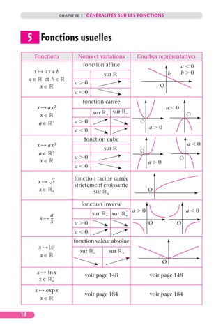 CHAPITRE 1 GÉNÉRALITÉS SUR LES FONCTIONS




     5 Fonctions usuelles
      Fonctions                   Noms et variations                  Courbes représentatives
                                   fonction afﬁne                                               a       0
      x        ax + b                                                                   b       b       0
                                              sur
     a∈        et b ∈
                              a     0
              x∈                                                                O
                              a     0
                                   fonction carrée
          x ax 2                                                                    a       0
                                        sur         sur       –
          x∈                                  +                                                     O
          a∈ ∗                a     0                                  O
                                                                            a   0
                              a     0
                                    fonction cube
          x     ax 3                                                                                a       0
                                              sur                      O
                   ∗
          a∈
                              a     0                                                           O
          x∈                                                                a   0
                              a     0

                             fonction racine carrée
          x        x
                             strictement croissante
          x∈       +                 sur +                                  O

                                   fonction inverse
                                              ∗               ∗   a     0                           a       0
                  a                     sur   –     sur       +
           x      --
                   -
                  x           a     0                                       O               O
                              a     0
                             fonction valeur absolue
          x   x
                                  sur   –         sur     +
           x∈
                                                                                    O
          x  ln x
               ∗
                                    voir page 148                           voir page 148
           x∈ +

      x         exp x
                                    voir page 184                           voir page 184
              x∈


18
 