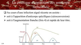 S/A
La cinétique d'apparition des anticorps
recherchés
 Au cours d'une infection aiguë récente on assiste :
 soit à l'apparition d'anticorps spécifiques (séroconversion)
 soit à l'augmentation franche (fois 4) et rapide de leur titre.
 