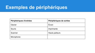 Exemples de périphériques
Périphériques d’entrées Périphériques de sorties
Clavier Écran
Souris Imprimante
Scanner Hauts parleurs
Microphone
 