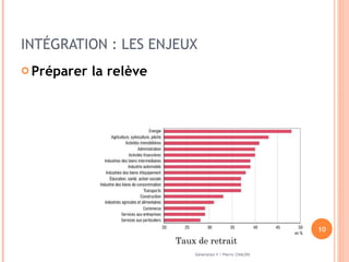 INTÉGRATION : LES ENJEUX Préparer la relève  Taux de retrait Génération Y / Pierric CHALOIS 