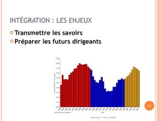 INTÉGRATION : LES ENJEUX Transmettre les savoirs  Préparer les futurs dirigeants Génération Y / Pierric CHALOIS 