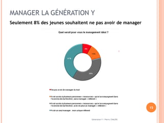 MANAGER LA GÉNÉRATION Y Génération Y / Pierric CHALOIS Seulement   8% des jeunes souhaitent ne pas avoir de manager 
