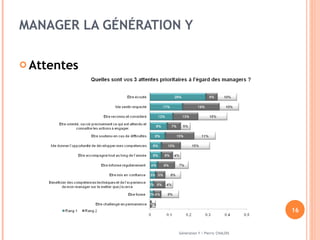 MANAGER LA GÉNÉRATION Y Attentes   Génération Y / Pierric CHALOIS 