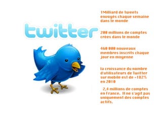 1Milliard de tweets
envoyés chaque semaine
dans le monde


200 millions de comptes
crées dans le monde


460 000 nouveaux
membres inscrits chaque
jour en moyenne 


la croissance du nombre
d'utilisateurs de Twitter
sur mobile est de +182%
en 2010

 2,4 millions de comptes
en France. Il ne s'agit pas
uniquement des comptes
actifs.
 