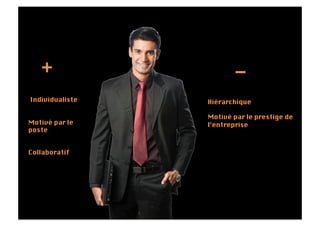 +
                    -
Individualiste
   Hiérarchique

                  Motivé par le prestige de
Motivé par le     l’entreprise
poste


Collaboratif
 