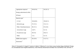 Appropriate empirical
therapy administered within
48 hours
260 (85.0) 242 (81.2)
Bacteria type c
E. Coli
Klebsiella spp.
Other Enterobacteriaceae
Acinetobacter spp.
Pseudomonas spp.
Other
186 (60.8)
47 (15.3)
40 (13.1)
2 (0.7)
28 (9.2)
3 (1)
194 (65.1)
33 (11.1)
43 (14.4)
4 (1.3)
20 (6.7)
4 (1.3)
MDR Gram-negative
bacteremia d
58 (18.9) 51 (17.1)
Yahav D, Franceschini E, Koppel F, Turjeman A, Babich T, Bitterman R, et al. Seven versus fourteen Days of Antibiotic Therapy
for uncomplicated Gram-negative Bacteremia: a Non-inferiority Randomized Controlled Trial. CLIN INFECT DIS. 2018 Dec 11.
 