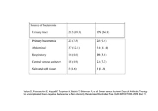 Source of bacteremia
Urinary tract 212 (69.3) 199 (66.8)
Primary bacteremia
Abdominal
Respiratory
Central venous catheter
Skin and soft tissue
23 (7.5)
37 (12.1)
14 (4.6)
15 (4.9)
5 (1.6)
28 (9.4)
34 (11.4)
10 (3.4)
23 (7.7)
4 (1.3)
Yahav D, Franceschini E, Koppel F, Turjeman A, Babich T, Bitterman R, et al. Seven versus fourteen Days of Antibiotic Therapy
for uncomplicated Gram-negative Bacteremia: a Non-inferiority Randomized Controlled Trial. CLIN INFECT DIS. 2018 Dec 11.
 