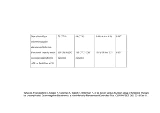 New clinically or
microbiologically
documented infection
70 (22.9) 68 (22.8) 0.06 (-6.6 to 6.8) 0.987
Functional capacity needs
assistance/dependent in
ADL or bedridden at 30
150 (51.4) (292
patients)
163 (57.2) (285
patients)
-5.8 (-13.9 to 2.3) 0.031
Yahav D, Franceschini E, Koppel F, Turjeman A, Babich T, Bitterman R, et al. Seven versus fourteen Days of Antibiotic Therapy
for uncomplicated Gram-negative Bacteremia: a Non-inferiority Randomized Controlled Trial. CLIN INFECT DIS. 2018 Dec 11.
 