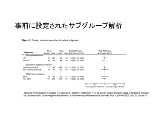 Yahav D, Franceschini E, Koppel F, Turjeman A, Babich T, Bitterman R, et al. Seven versus fourteen Days of Antibiotic Therapy
for uncomplicated Gram-negative Bacteremia: a Non-inferiority Randomized Controlled Trial. CLIN INFECT DIS. 2018 Dec 11.
 
