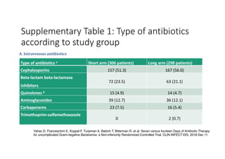 Supplementary Table 1: Type of antibiotics
according to study group
Type of antibiotics a Short arm (306 patients) Long arm (298 patients)
Cephalosporins 157 (51.3) 167 (56.0)
Beta-lactam beta-lactamase
inhibitors
72 (23.5) 63 (21.1)
Quinolones b 15 (4.9) 14 (4.7)
Aminoglycosides 39 (12.7) 36 (12.1)
Carbapenems 23 (7.5) 16 (5.4)
Trimethoprim-sulfamethoxazole
0 2 (0.7)
Yahav D, Franceschini E, Koppel F, Turjeman A, Babich T, Bitterman R, et al. Seven versus fourteen Days of Antibiotic Therapy
for uncomplicated Gram-negative Bacteremia: a Non-inferiority Randomized Controlled Trial. CLIN INFECT DIS. 2018 Dec 11.
A.	Intravenous	antibiotics	
 