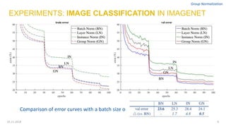 625.11.2018
Group Normalization
EXPERIMENTS: IMAGE CLASSIFICATION IN IMAGENET
Comparison of error curves with a batch size...