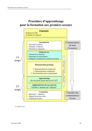 Formation aux premiers secours.
Novembre 2000 96
Procédure d’apprentissage
pour la formation aux premiers secours
Préparation
- Préparer la salle.
- Contrôler le matériel.
Étapes de la séquenceÉtapes de la séquence
Introduction
- Présenter le thème.
- Présenter l’objectif.
- Présenter la séquence.
Démonstration pratique
1- Démonstration en temps réel.
2- Démonstration commentée.
3- Re-formulation par un participant.
Application lors de cas concrets
Vérifier l’atteinte de l’objectif.
Connaissances
de base
Formateur
Transfert des
connaissances
Formé
Etude de cas
- Annoncer la situation.
- Interroger les participants.
- Indiquer le résultat de l’action de secours.
Apprentissage
Des nouveaux gestes puis de la CAT*.
Conclusion
- Questions – réponses.
- Rappel des points clefs.
- Annoncer la suite.
1/3
temps
2/3
temps
(*) conduite à tenir
 