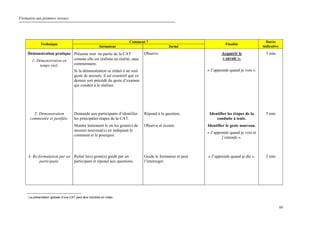 Formation aux premiers secours.
98
Comment ?
Technique
formateur formé
Finalité
Durée
indicative
Démonstration pratique
1- Démonstration en
temps réel.
Présente tout ou partie de la CAT
comme elle est réalisée en réalité, sans
commentaire.
Si la démonstration se réduit à un seul
geste de secours, il est essentiel que ce
dernier soit précédé du geste d’examen
qui conduit à le réaliser.
Observe. Acquérir le
« savoir ».
« J’apprends quand je vois ».
3 min
2- Démonstration
commentée et justifiée.
Demande aux participants d’identifier
les principales étapes de la CAT.
Montre lentement le ou les geste(s) de
secours nouveau(x) en indiquant le
comment et le pourquoi.
Répond à la question.
Observe et écoute.
Identifier les étapes de la
conduite à tenir.
Identifier le geste nouveau.
« J’apprends quand je vois et
j’entends ».
5 min
3- Re-formulation par un
participant.
Refait le(s) geste(s) guidé par un
participant et répond aux questions.
Guide le formateur et peut
l’interroger.
« J’apprends quand je dis ». 2 min
La présentation globale d’une CAT peut être montrée en vidéo.
 
