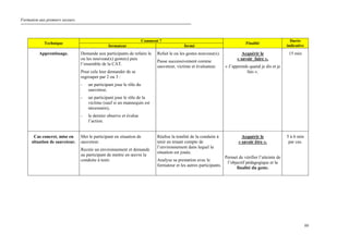 Formation aux premiers secours.
99
Comment ?
Technique
formateur formé
Finalité
Durée
indicative
Apprentissage. Demande aux participants de refaire le
ou les nouveau(x) geste(s) puis
l’ensemble de la CAT.
Pour cela leur demander de se
regrouper par 2 ou 3 :
- un participant joue le rôle du
sauveteur,
- un participant joue le rôle de la
victime (sauf si un mannequin est
nécessaire),
- le dernier observe et évalue
l’action.
Refait le ou les gestes nouveau(x).
Passe successivement comme
sauveteur, victime et évaluateur.
Acquérir le
« savoir_faire ».
« J’apprends quand je dis et je
fais ».
15 min
Cas concret, mise en
situation de sauveteur.
Met le participant en situation de
sauveteur.
Recrée un environnement et demande
au participant de mettre en œuvre la
conduite à tenir.
Réalise la totalité de la conduite à
tenir en tenant compte de
l’environnement dans lequel la
situation est jouée.
Analyse sa prestation avec le
formateur et les autres participants.
Acquérir le
« savoir être ».
Permet de vérifier l’atteinte de
l’objectif pédagogique et la
finalité du geste.
5 à 6 min
par cas.
 
