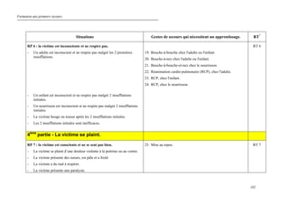 Formation aux premiers secours.
102
Situations Gestes de secours qui nécessitent un apprentissage. RT*
RP 6 : la victime est inconsciente et ne respire pas.
- Un adulte est inconscient et ne respire pas malgré les 2 premières
insufflations.
- Un enfant est inconscient et ne respire pas malgré 2 insufflations
initiales.
- Un nourrisson est inconscient et ne respire pas malgré 2 insufflations
initiales.
- La victime bouge ou tousse après les 2 insufflations initiales.
- Les 2 insufflations initiales sont inefficaces.
19. Bouche-à-bouche chez l'adulte ou l'enfant.
20. Bouche-à-nez chez l'adulte ou l'enfant.
21. Bouche-à-bouche-et-nez chez le nourrisson.
22. Réanimation cardio-pulmonaire (RCP), chez l'adulte.
23. RCP, chez l'enfant.
24. RCP, chez le nourrisson.
RT 6
4ème
partie - La victime se plaint.
RP 7 : la victime est consciente et ne se sent pas bien.
- La victime se plaint d’une douleur violente à la poitrine ou au ventre.
- La victime présente des sueurs, est pâle et a froid.
- La victime a du mal à respirer.
- La victime présente une paralysie.
25. Mise au repos. RT 7
 