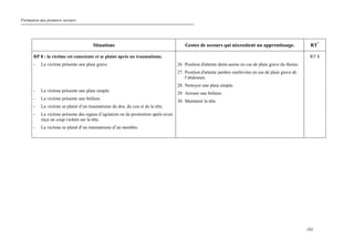 Formation aux premiers secours.
103
Situations Gestes de secours qui nécessitent un apprentissage. RT*
RP 8 : la victime est consciente et se plaint après un traumatisme.
- La victime présente une plaie grave.
- La victime présente une plaie simple.
- La victime présente une brûlure.
- La victime se plaint d’un traumatisme du dos, du cou et de la tête.
- La victime présente des signes d’agitation ou de prostration après avoir
reçu un coup violent sur la tête.
- La victime se plaint d’un traumatisme d’un membre.
26. Position d'attente demi-assise en cas de plaie grave du thorax.
27. Position d'attente jambes surélevées en cas de plaie grave de
l’abdomen.
28. Nettoyer une plaie simple.
29. Arroser une brûlure.
30. Maintenir la tête.
RT 8
 