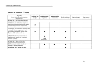 Formation aux premiers secours
115
Tableau de bord de la 1ère
partie
Objectifs
Gestes de secours nécessitant un
apprentissage.
Etude de cas,
analyse
Démonstration
temps réel
Démonstration
commentée
Re-formulation Apprentissage Cas concret
Module RP 1 : la protection (35 min).
1.1- Montrer, en utilisant les moyens à
disposition, comment contrôler un danger
environnant pour assurer la protection.
1.2- Réaliser un dégagement immédiat de la
victime de la zone dangereuse et une
surveillance permanente de cette zone.
Traction de la victime sur le sol.
1.3- Identifier les signaux d’alerte aux
populations et indiquer les principales
mesures à prendre. Vidéo,
plaquettes…
Module RP 2 : l’alerte (15 min).
2.1- Transmettre l’alerte simulée en
utilisant le moyen disponible.
Synthèse de la 1ère
partie (10 min).
 