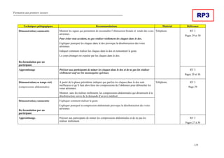 Formation aux premiers secours
119
RP3
Techniques pédagogiques Recommandations Matériel Référence
Démonstration commentée
Re-formulation par un
participant.
Montrer les signes qui permettent de reconnaître l’obstruction brutale et totale des voies
aériennes.
Pour éviter tout accident, ne pas réaliser réellement les claques dans le dos.
Expliquer pourquoi les claques dans le dos provoque la désobstruction des voies
aériennes.
Indiquer comment réaliser les claques dans le dos en remontrant le geste.
Le corps étranger est expulsé par les claques dans le dos.
RT 3
Pages 29 et 30
Apprentissage Préciser aux participants de mimer les claques dans le dos et de ne pas les réaliser
réellement sauf sur les mannequins spéciaux.
Téléphone.
RT 3
Pages 29 et 30.
Démonstration en temps réel.
(compressions abdominales)
A partir de la phase précédente indiquer que parfois les claques dans le dos sont
inefficaces et qu’il faut alors faire des compressions de l’abdomen pour déboucher les
voies aériennes.
Montrer, sans les réaliser réellement, les compressions abdominales qui aboutissent à la
désobstruction suivie de la demande d’un avis médical.
Démonstration commentée
Re-formulation par un
participant.
Expliquer comment réaliser le geste.
Expliquer pourquoi la compression abdominale provoque la désobstruction des voies
aériennes.
RT 3
Page 29
Apprentissage. Préciser aux participants de mimer les compressions abdominales et de ne pas les
réaliser réellement.
Téléphone.
RT 3
Pages 27 à 30
 