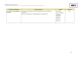 Formation aux premiers secours
120
RP3
Techniques pédagogiques Recommandations Matériel Référence
Cas concret, mise en situation de
sauveteur.
Le cas concret doit permettre d’enchaîner claques dans le dos et compressions
abdominales.
Utiliser et faire référence à un schéma général de l’action de secours.
Cas simulés.
Fiche d’évaluation
Matériel de
maquillage.
Téléphone.
Fiche FC3.
Fiche CE3.
RT 3
 