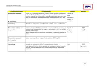 Formation aux premiers secours
125
RP4
Techniques pédagogiques Recommandations Matériel Référence
Démonstration commentée
Re-formulation
Préciser que la compression directe avec la main de la plaie qui saigne est la technique
la plus simple et la plus efficace pour arrêter un saignement. Néanmoins, il est
préférable de prendre des précautions et de se protéger si possible la main avec un gant
ou un film plastique pour limiter la transmission de maladies infectieuses par le sang.
Apprentissage Demander aux participants de rejouer l’ensemble de la CAT qui leur a été démontrée.
Tapis de sol.
Gants.
Sac plastique.
Matériel de
simulation.
Démonstration en temps réel
(tampon relais)
Indiquer qu’il est possible de faire un relais de la compression directe avec la main par
un tampon relais maintenu par un lien large si le sauveteur doit se libérer par exemple
pour aller donner l’alerte.
Montrer comment réaliser ce relais à partir du moment où la compression manuelle est
réalisée.
Démonstration commentée
Re-formulation
Indiquer les principes de mise en place d’un tampon relais (RT 4 page 37).
Tapis de sol.
Tampons.
Liens larges.
RT 4
Page 38
Apprentissage Demander aux participants de réaliser le geste qui leur a été démontré.
Avant de passer à l’activité suivante, demander aux participants de réaliser l’ensemble
de la CAT associant compression directe avec la main puis relais par un pansement
compressif.
Idem RT 4
Page 35 à 38.
 