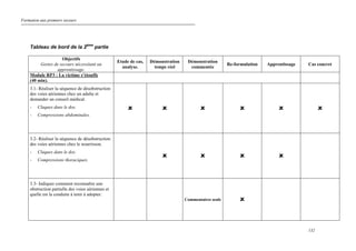 Formation aux premiers secours
132
Tableau de bord de la 2ème
partie
Objectifs
Gestes de secours nécessitant un
apprentissage.
Etude de cas,
analyse.
Démonstration
temps réel
Démonstration
commentée
Re-formulation Apprentissage Cas concret
Module RP3 : La victime s’étouffe
(40 min).
3.1- Réaliser la séquence de désobstruction
des voies aériennes chez un adulte et
demander un conseil médical.
- Claques dans le dos.
- Compressions abdominales.
3.2- Réaliser la séquence de désobstruction
des voies aériennes chez le nourrisson.
- Claques dans le dos.
- Compressions thoraciques.
3.3- Indiquer comment reconnaître une
obstruction partielle des voies aériennes et
quelle est la conduite à tenir à adopter.
Commentaires seuls
 