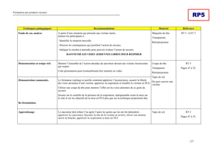 Formation aux premiers secours
137
RP5
Techniques pédagogiques Recommandations Matériel Référence
Etude de cas, analyse A partir d’une situation qui présente une victime inerte,
amener les participants à :
- Identifier la situation nouvelle,
- Préciser les conséquences qui justifient l’action de secours,
- Indiquer le résultat à atteindre pour pouvoir évaluer l’action de secours.
MAINTENIR LES VOIES AERIENNES LIBRES POUR RESPIRER.
Maquette de tête.
Transparents.
Rétroprojecteur.
RT 5 , 6 ET 7
Démonstration en temps réel. Montrer l’ensemble de l’action attendue du sauveteur devant une victime inconsciente
qui respire.
Cette présentation peut éventuellement être montrée en vidéo.
Démonstration commentée.
Re-formulation.
Le formateur explique et justifie comment apprécier l’inconscience, assurer la liberté
des voies aériennes d’une victime, apprécier sa respiration et installer la victime en PLS.
Utiliser une coupe de tête pour montrer l’effet sur les voies aériennes de ce geste de
secours.
Insister sur le contrôle de la présence de la respiration, indispensable avant la mise sur
le côté et sur les objectifs de la mise en PLS plus que sur la technique proprement dite.
Coupe de tête.
Transparent.
Rétroprojecteur.
Tapis de sol.
De quoi couvrir une
victime.
RT 5
Pages 47 à 52.
Apprentissage. Le sauveteur doit refaire l’un après l’autre les gestes qui lui ont été démontrés :
apprécier la conscience, basculer la tête de la victime en arrière, élever son menton,
ouvrir la bouche, apprécier la respiration et mise en PLS.
Tapis de sol. RT 5
Pages 47 à 52.
 
