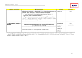 Formation aux premiers secours
138
RP5
Techniques pédagogiques Recommandations Matériel Référence
La démonstration commentée et l’apprentissage de la CAT peuvent éventuellement être
scindés en 2 parties, en fonction du public et des habitudes du formateur :
- 1ère
partie ; démonstration commentée puis apprentissage de « apprécier la
conscience » jusqu'à « apprécier la respiration » ;
- 2ème
partie ; démonstration commentée puis apprentissage de la « mise en PLS ».
A l’issue de la 2ème
partie, demander aux participants de refaire la totalité de la conduite
à tenir devant une victime inconsciente qui ventile.
Tapis de sol. RT 5
Cas concret, mise en situation de
sauveteur. A-t-on par cette action maintenu les voies aériennes de la victime libres
pour lui permettre de respirer ?
Utiliser et faire référence à un schéma général de l’action de secours.
Rétroprojecteur.
Transparents.
Téléphone
Tapis de sol
Fiche FC5.
Fiche CE5.
RT 5
Pages 47 à 57.
NB : Pour le geste de retrait du corps étranger dans la bouche avec les doigts, si la victime est jouée par un participant à la formation ou un assistant, respecter les règles
d’hygiène : mimer ce retrait sans introduire les doigts dans la bouche ; on peut aussi, pour la démonstration et les exercices, utiliser des mannequins, à condition de respecter
les règles d’utilisation précisées en annexe 1, page 179.
 