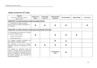 Formation aux premiers secours
161
Tableau de bord de la 4ème
partie
Objectifs
Gestes de secours nécessitant un
apprentissage.
Etude de cas,
analyse.
Présentation
temps réel
Démonstration
commentée
Re-formulation Apprentissage Cas concret
Module RP7 : La victime consciente se plaint d’un malaise (30 min)
7.1- Rechercher les signes de malaise,
mettre au repos la victime et demander un
avis médical.
Module RP8 : La victime consciente se plaint après un traumatisme (1h 10 min)
8.1- Reconnaître une plaie grave et mettre
en œuvre la conduite à tenir.
- Position cuisses fléchies
- Position demi-assise
8.2- Indiquer comment reconnaître une
plaie simple et les gestes à réaliser.
8.3- Refroidir au plus tôt la brûlure,
identifier sa gravité, et demander un avis
médical.
8.4- Indiquer les principaux gestes de
secours à réaliser devant une personne
victime d’une brûlure par projection sur la
peau, les vêtements et l’œil, par ingestion
de produit chimique, par électricité ou
interne par inhalation.
Commentaires
seuls
 