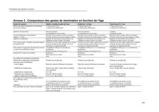 Formation aux premiers secours.
199
Annexe 2 . Comparaison des gestes de réanimation en fonction de l’âge
Gestes de secours Adulte et enfant de plus de 8 ans Enfant de 1 à 8 ans Nourrisson (0 à 1 an)
Obstruction totale et brutale des voies aériennes
par un corps étranger.
5 Claques dans le dos.
5 compressions abdominales.
5 Claques dans le dos.
5 compressions abdominales.
5 Claques dans le dos.
5 compressions thoraciques.
Apprécier l’inconscience. Poser une question.
Lui demander de serrer la main..
Poser une question.
Lui demander de serrer la main..
L’appeler.
Lui prendre la main.
Assurer la liberté des voies aériennes.
Appeler « à l’aide ».
Basculer la tête en arrière et élever le menton.
Contrôler la présence de corps étrangers visibles.
Basculer la tête en arrière et élever le menton.
Contrôler la présence de corps étrangers visibles.
Basculer la tête en arrière et élever le menton.
Contrôler la présence de corps étrangers visibles.
Apprécier la respiration. Regarder les mouvements de la poitrine et de
l’abdomen, écouter et sentir l’air expiré.
Regarder les mouvements de la poitrine et de
l’abdomen, écouter et sentir l’air expiré.
Regarder les mouvements de la poitrine et
l’abdomen, écouter et sentir l’air expiré.
Si la victime respire, l’installer en position latérale
de sécurité (PLS).
Position sur le côté, stable, maintien de la colonne
cervicale, bouche ouverte tournée vers le sol,
contrôle de la respiration possible.
Position sur le côté, stable, maintien de la colonne
cervicale, bouche ouverte tournée vers le sol,
contrôle de la respiration possible.
Position sur le côté, stable, maintien de la colonne
cervicale, bouche ouverte tournée vers le sol,
contrôle de la respiration possible.
Si la victime ne respire pas, faire alerter les secours
et réaliser les insufflations initiales.
2 insufflations efficaces (2 secondes par
insufflation).
Bouche-à-bouche ou bouche-à-nez.
2 insufflations efficaces (1 à 1,5 secondes par
insufflation).
Bouche-à-bouche ou du bouche-à-nez.
2 insufflations efficaces (1 à 1,5 secondes par
insufflation).
Bouche-à-bouche-et-nez.
Rechercher les signes de circulation. Respiration.
Mouvements de la victime.
Toux.
Respiration.
Mouvements de la victime.
Toux.
Respiration,
Mouvements de la victime.
Toux.
Les signes de circulation sont absents,
réaliser des compressions thoraciques
associées à des insufflations :
- zone d’appui,
- méthode de compression,
- amplitude de compression,
- fréquence des compressions,
- rapport compression/insufflation.
Victime sur un plan dur.
Haut de la moitié inférieure du sternum.
Talon d’une main, l’autre main est placée
sur la première.
4 à 5 cm.
Environ 100 par minute.
15/2 (1 ou 2 sauveteurs).
Victime sur un plan dur.
Haut de la moitié inférieure du sternum.
Talon d’une seule main.
3 à 4 cm.
Environ 100 par minute
5/1 (1 ou 2 sauveteurs).
Victime sur un plan dur.
1 travers de doigt en dessous de la ligne
inter-mamelonnaire.
Avec 2 doigts dans l’axe du sternum.
2 à 3 cm.
Environ 100 par minute.
5/1 (1 ou 2 sauveteurs).
Si les signes de circulation sont présents, réaliser
des insufflations seules :
- durée,
- efficacité.
10 à 12 insufflations par minute environ
(1 insufflation toutes les 4 à 5 secondes).
Début de soulèvement de la poitrine.
20 insufflations par minute environ
(1 insufflation toute les 3 secondes).
Début de soulèvement de la poitrine.
20 insufflations par minute environ
(1 insufflation toute les 3 secondes).
Début de soulèvement de la poitrine.
Si le sauveteur est seul, l’alerte est donnée : après avoir constaté l’absence de respiration.
Après 1 minute de RCP si la victime est un
noyé ou un intoxiqué.
après 1 minute de RCP. après 1 minute de RCP.
 