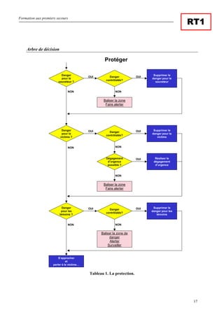 Formation aux premiers secours
17
RT1
Arbre de décision
Protéger
Supprimer le
danger pour le
sauveteur
Danger
pour le
sauveteur ?
OUI
NON
Baliser la zone
Faire alerter
NON
S’approcher
et
parler à la victime…
OUIDanger
contrôlable?
Danger
pour la
victime ?
Danger
contrôlable?
OUI Supprimer le
danger pour la
victime
OUI
Dégagement
d’urgence
possible ?
Réaliser le
dégagement
d’urgence
OUI
NON
Baliser la zone
Faire alerter
NON
Danger
pour les
témoins ?
Danger
contrôlable?
OUI Supprimer le
danger pour les
témoins
OUI
NON
NON
Baliser la zone de
danger
Alerter
Surveiller
NON
Tableau 1. La protection.
 
