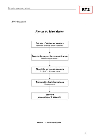 Formation aux premiers secours
23
RT2
Arbre de décision
Alerter ou faire alerter
Trouver le moyen de communication
Téléphone, borne, témoins...
Choisir le service de secours
15 - 18 - 17 - 112 - réseau interne
Transmettre les informations
Message d'alerte.
Décider d'alerter les secours
Observer la situation et localiser l'évènement
Secourir
ou continuer à secourir.
Tableau 2. L’alerte des secours.
 