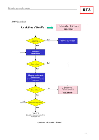 Formation aux premiers secours
33
RT3
Arbre de décision
La victime s’étouffe
Garder la position
5 claques
dans le dos
5 Compressions de
l’abdomen
( 5 compressions thoraciques si
nourrisson)
Voir RT 6
La victime est inconsciente et
ne respire pas
Surveillance:
Parler à la victime
Avis médical
La victime
respire-t-elle ?
Non
Oui
Déboucher les voies
aériennes
Est-ce efficace ?
Est-ce efficace ?
Oui
Non
Oui
La victime réagit-elle ?
Non
Non
Oui
Tableau 3. La victime s’étouffe.
 