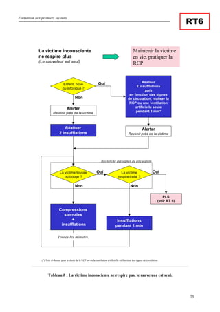 Formation aux premiers secours
73
RT6
La victime inconsciente
ne respire plus
(Le sauveteur est seul)
Réaliser
2 insufflations
Alerter
Revenir près de la victime
Compressions
sternales
+
insufflations
Maintenir la victime
en vie, pratiquer la
RCP
Insufflations
pendant 1 min
Enfant, noyé
ou intoxiqué ?
Non
Réaliser
2 insufflations
puis
en fonction des signes
de circulation, réaliser la
RCP ou une ventilation
artificielle seule
pendant 1 min*
Alerter
Revenir près de la victime
Oui
La victime
respire-t-elle ?
Non
PLS
(voir RT 5)
OuiOuiLa victime tousse
ou bouge ?
Non
Recherche des signes de circulation
(*) Voir ci-dessus pour le choix de la RCP ou de la ventilation artificielle en fonction des signes de circulation.
Toutes les minutes.
Tableau 8 : La victime inconsciente ne respire pas, le sauveteur est seul.
 