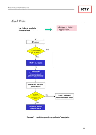 Formation aux premiers secours
80
RT7
Arbre de décision
Mettre au repos
Interroger
Depuis combien de temps?
Est-ce la première fois ?
Prenez-vous des médicaments?
Avez-vous été déjà hospitalisé?
Alerter les secours
médicalisés
La victime est-
elle au repos ?
Observer
La victime
réclame son
médicament ou du
sucre ?
Aider à prendre le
médicament ou le sucre
Non
Oui
Oui
Non
La victime se plaint
d’un malaise
Informer et éviter
l’aggravation
Toutes les minutes
observer, parler
Tableau 9 : La victime consciente se plaint d’un malaise.
 