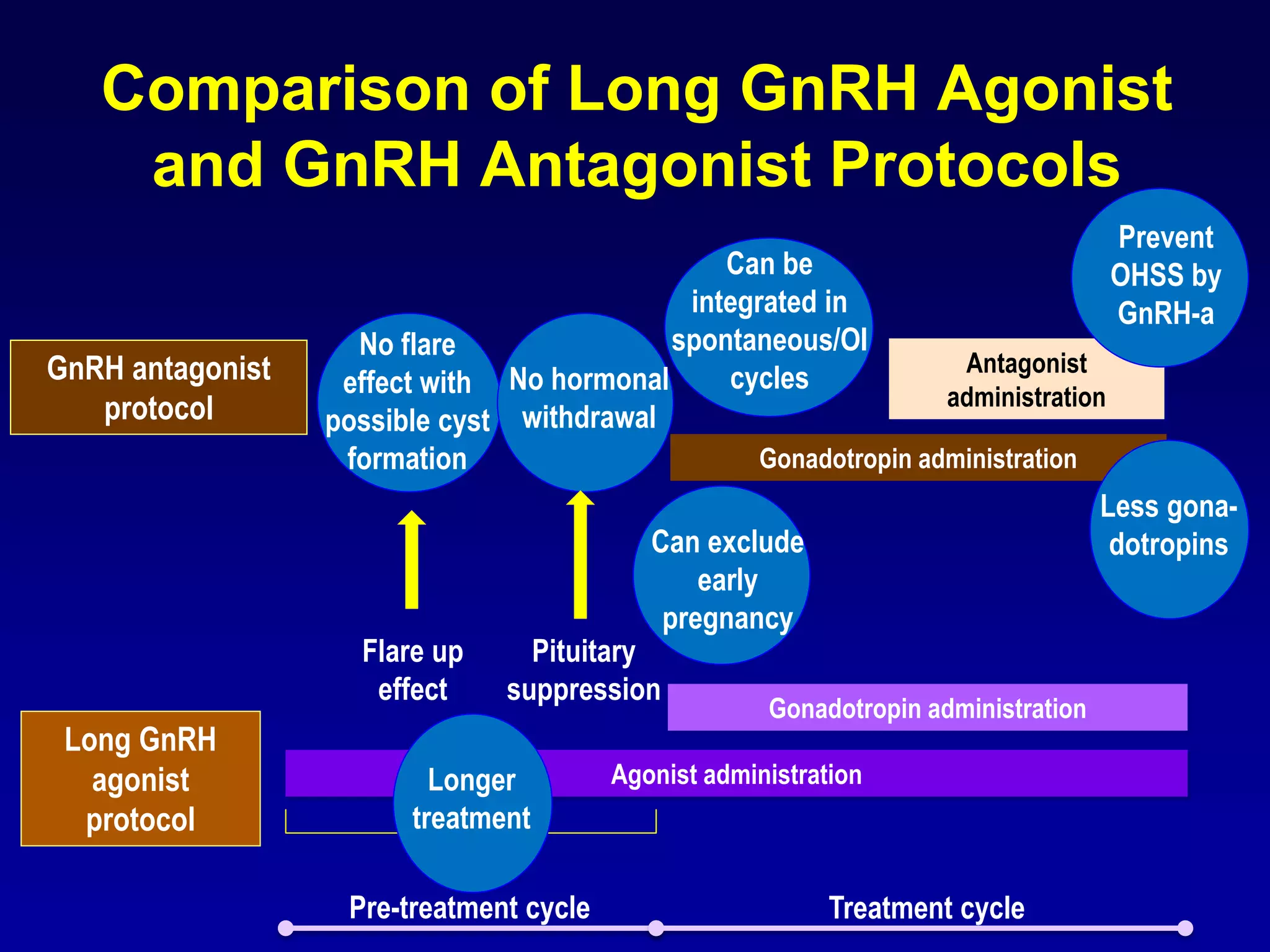 Comparison of Long GnRH Agonist
    and GnRH Antagonist Protocols
                                                                                     Prevent
                                                  Can be                            OHSS by
                                               integrated in                         GnRH-a
                    No flare                  spontaneous/OI
GnRH antagonist                                                       Antagonist
                   effect with No hormonal        cycles
   protocol                                                          administration
                  possible cyst  withdrawal
                   formation                          Gonadotropin administration
                                                                                   Less gona-
                                            Can exclude                             dotropins
                                                early
                                             pregnancy
                     Flare up     Pituitary
                      effect    suppression
                                                      Gonadotropin administration
 Long GnRH
   agonist                 Longer        Agonist administration
  protocol               treatment

                   Pre-treatment cycle                      Treatment cycle
 