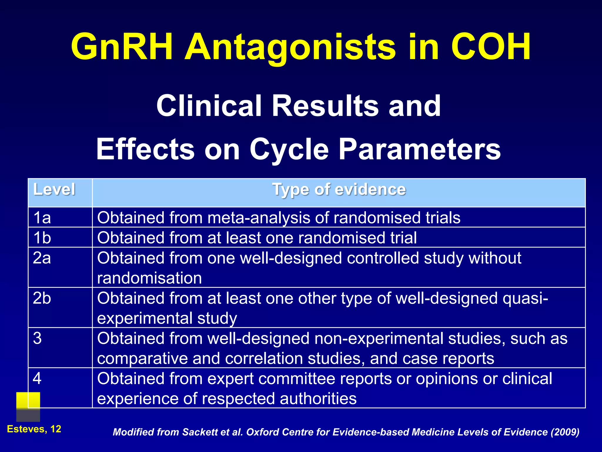 GnRH Antagonists in COH
                   Clinical Results and
               Effects on Cycle Parameters
     Level                                       Type of evidence
     1a        Obtained from meta-analysis of randomised trials
     1b        Obtained from at least one randomised trial
     2a        Obtained from one well-designed controlled study without
               randomisation
     2b        Obtained from at least one other type of well-designed quasi-
               experimental study
     3         Obtained from well-designed non-experimental studies, such as
               comparative and correlation studies, and case reports
     4         Obtained from expert committee reports or opinions or clinical
               experience of respected authorities
Esteves, 12      Modified from Sackett et al. Oxford Centre for Evidence-based Medicine Levels of Evidence (2009)
 