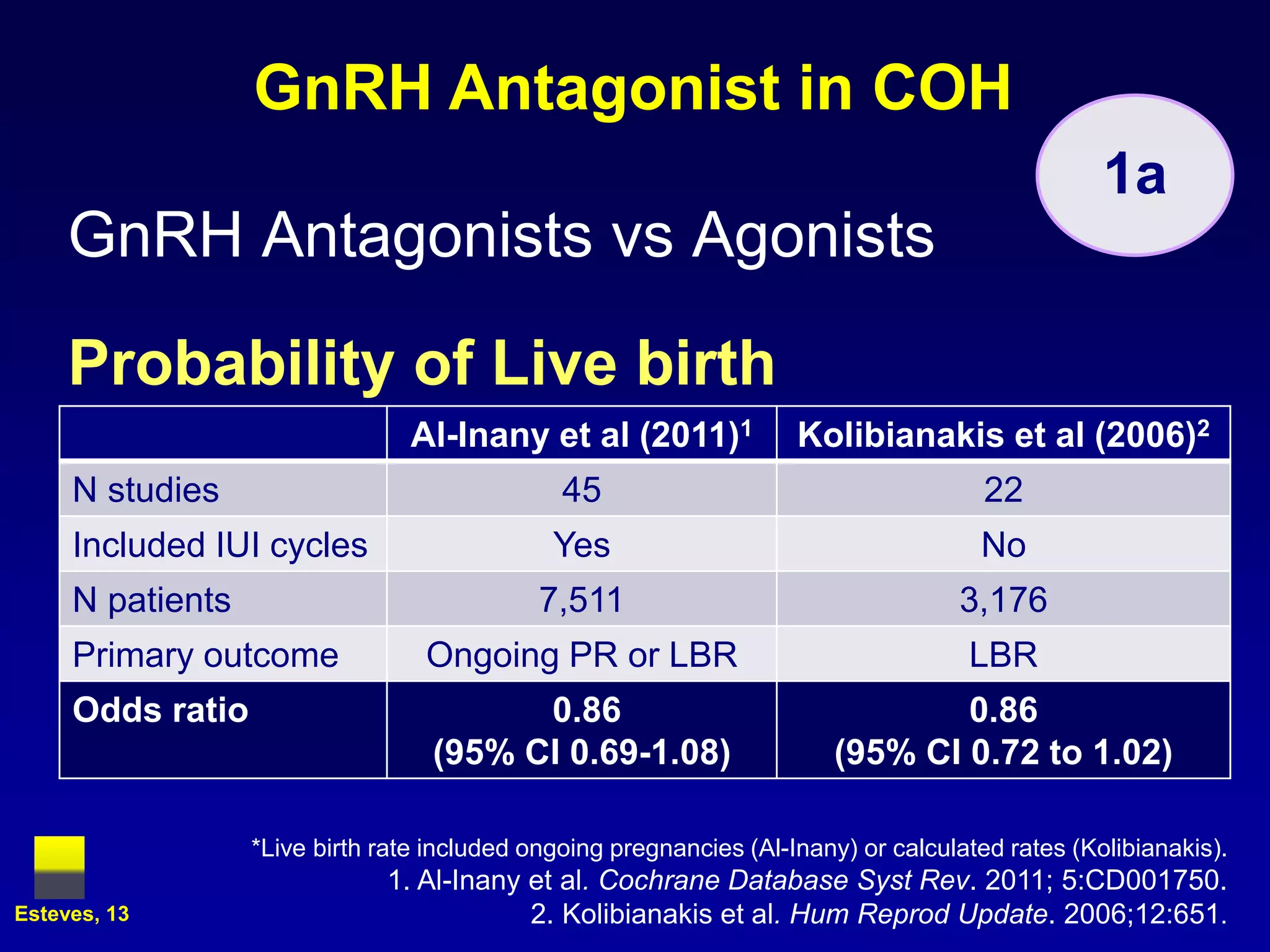 GnRH Antagonist in COH
                                                                                                  1a
     GnRH Antagonists vs Agonists

     Probability of Live birth
                                 Al-Inany et al (2011)1              Kolibianakis et al (2006)2
     N studies                                 45                                      22
     Included IUI cycles                      Yes                                     No
     N patients                              7,511                                  3,176
     Primary outcome              Ongoing PR or LBR                                  LBR
     Odds ratio                          0.86                                   0.86
                                   (95% CI 0.69-1.08)                   (95% CI 0.72 to 1.02)

                  *Live birth rate included ongoing pregnancies (Al-Inany) or calculated rates (Kolibianakis).
                              1. Al-Inany et al. Cochrane Database Syst Rev. 2011; 5:CD001750.
Esteves, 13                               2. Kolibianakis et al. Hum Reprod Update. 2006;12:651.
 