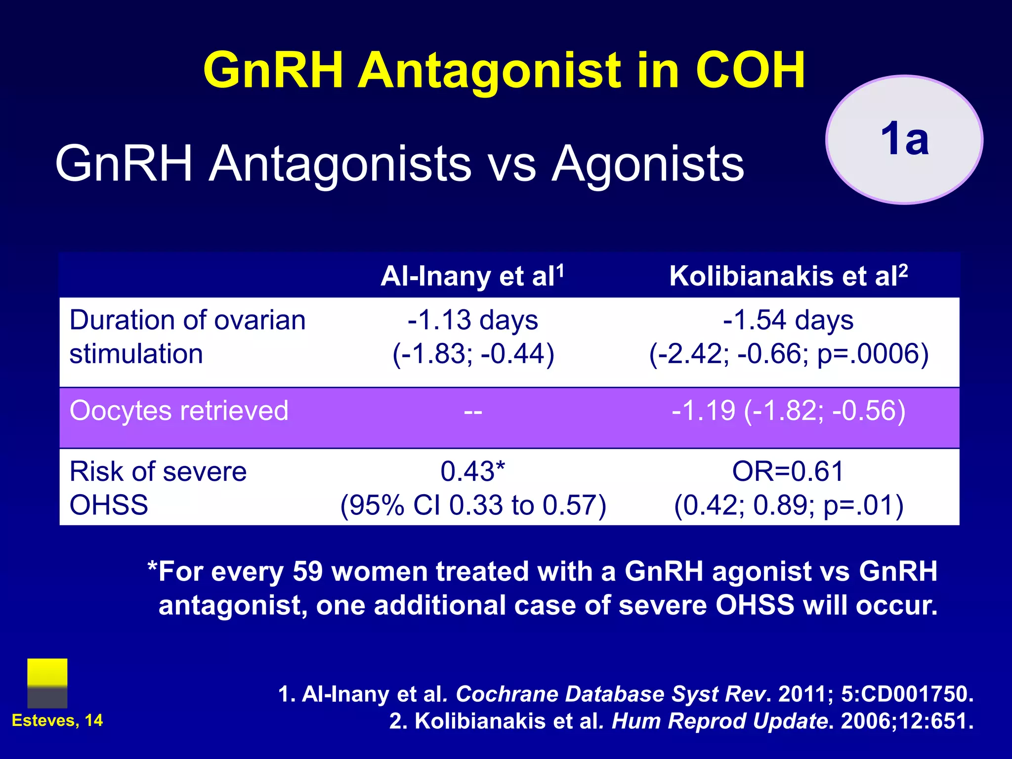 GnRH Antagonist in COH
                                                                               1a
     GnRH Antagonists vs Agonists

                                Al-Inany et al1            Kolibianakis et al2
      Duration of ovarian          -1.13 days                  -1.54 days
      stimulation                (-1.83; -0.44)          (-2.42; -0.66; p=.0006)

      Oocytes retrieved                 --                 -1.19 (-1.82; -0.56)

      Risk of severe               0.43*                        OR=0.61
      OHSS                  (95% CI 0.33 to 0.57)          (0.42; 0.89; p=.01)

              *For every 59 women treated with a GnRH agonist vs GnRH
               antagonist, one additional case of severe OHSS will occur.


                       1. Al-Inany et al. Cochrane Database Syst Rev. 2011; 5:CD001750.
Esteves, 14                       2. Kolibianakis et al. Hum Reprod Update. 2006;12:651.
 