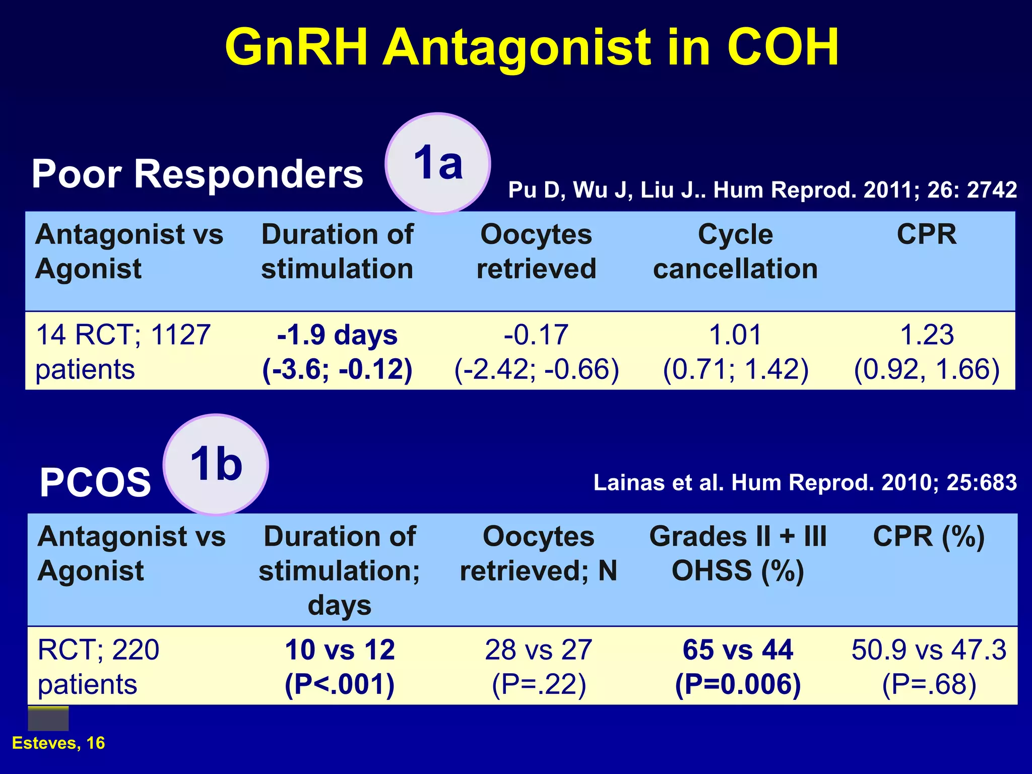 GnRH Antagonist in COH

  Poor Responders              1a      Pu D, Wu J, Liu J.. Hum Reprod. 2011; 26: 2742

  Antagonist vs    Duration of      Oocytes            Cycle              CPR
  Agonist          stimulation      retrieved       cancellation

  14 RCT; 1127       -1.9 days         -0.17             1.01             1.23
  patients         (-3.6; -0.12)   (-2.42; -0.66)    (0.71; 1.42)     (0.92, 1.66)



   PCOS 1b                                    Lainas et al. Hum Reprod. 2010; 25:683

   Antagonist vs   Duration of       Oocytes        Grades II + III    CPR (%)
   Agonist         stimulation;    retrieved; N      OHSS (%)
                       days
   RCT; 220         10 vs 12         28 vs 27          65 vs 44       50.9 vs 47.3
   patients         (P<.001)         (P=.22)          (P=0.006)         (P=.68)
Esteves, 16
 