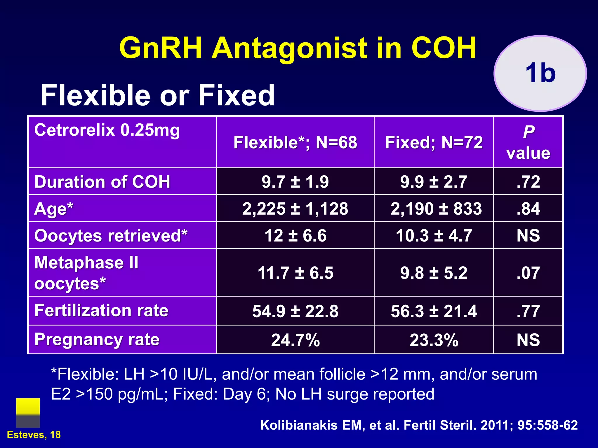 GnRH Antagonist in COH
                                                                               1b
      Flexible or Fixed
     Cetrorelix 0.25mg                                                        P
                                Flexible*; N=68         Fixed; N=72
                                                                            value
     Duration of COH                9.7 ± 1.9             9.9 ± 2.7           .72
     Age*                        2,225 ± 1,128           2,190 ± 833          .84
     Oocytes retrieved*             12 ± 6.6             10.3 ± 4.7           NS
     Metaphase II
                                   11.7 ± 6.5             9.8 ± 5.2           .07
     oocytes*
     Fertilization rate           54.9 ± 22.8            56.3 ± 21.4          .77
     Pregnancy rate                  24.7%                  23.3%             NS
        *Flexible: LH >10 IU/L, and/or mean follicle >12 mm, and/or serum
        E2 >150 pg/mL; Fixed: Day 6; No LH surge reported
                                   Kolibianakis EM, et al. Fertil Steril. 2011; 95:558-62
Esteves, 18
 