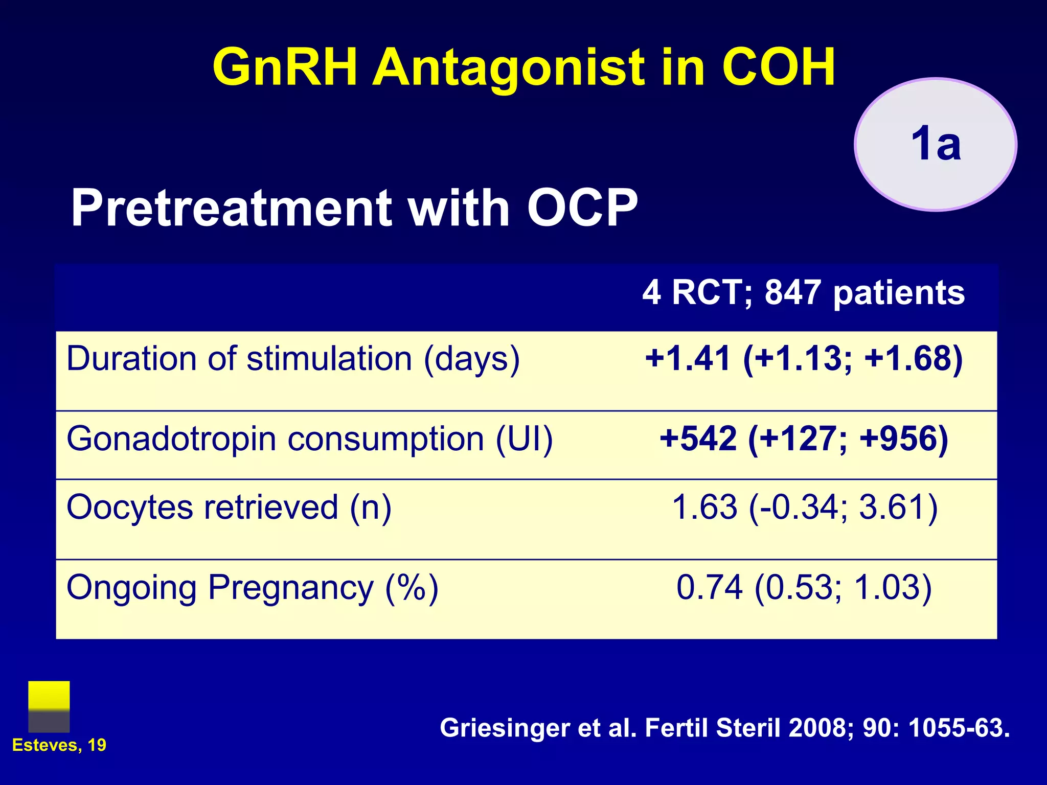 GnRH Antagonist in COH
                                                                       1a
      Pretreatment with OCP
                                               4 RCT; 847 patients
      Duration of stimulation (days)           +1.41 (+1.13; +1.68)

      Gonadotropin consumption (UI)              +542 (+127; +956)
      Oocytes retrieved (n)                       1.63 (-0.34; 3.61)

      Ongoing Pregnancy (%)                       0.74 (0.53; 1.03)


                              Griesinger et al. Fertil Steril 2008; 90: 1055-63.
Esteves, 19
 