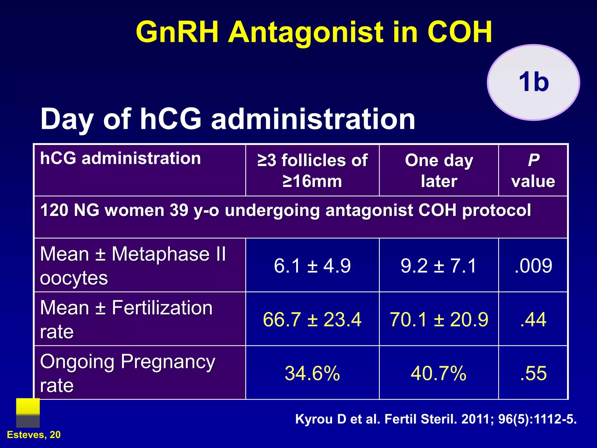 GnRH Antagonist in COH
                                                                        1b
      Day of hCG administration
      hCG administration     ≥3 follicles of         One day             P
                                ≥16mm                 later            value
      120 NG women 39 y-o undergoing antagonist COH protocol

      Mean ± Metaphase II
                               6.1 ± 4.9            9.2 ± 7.1           .009
      oocytes
      Mean ± Fertilization
                              66.7 ± 23.4         70.1 ± 20.9           .44
      rate
      Ongoing Pregnancy
                                34.6%                 40.7%             .55
      rate
                                  Kyrou D et al. Fertil Steril. 2011; 96(5):1112-5.
Esteves, 20
 
